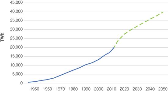 Electricity consumption growth