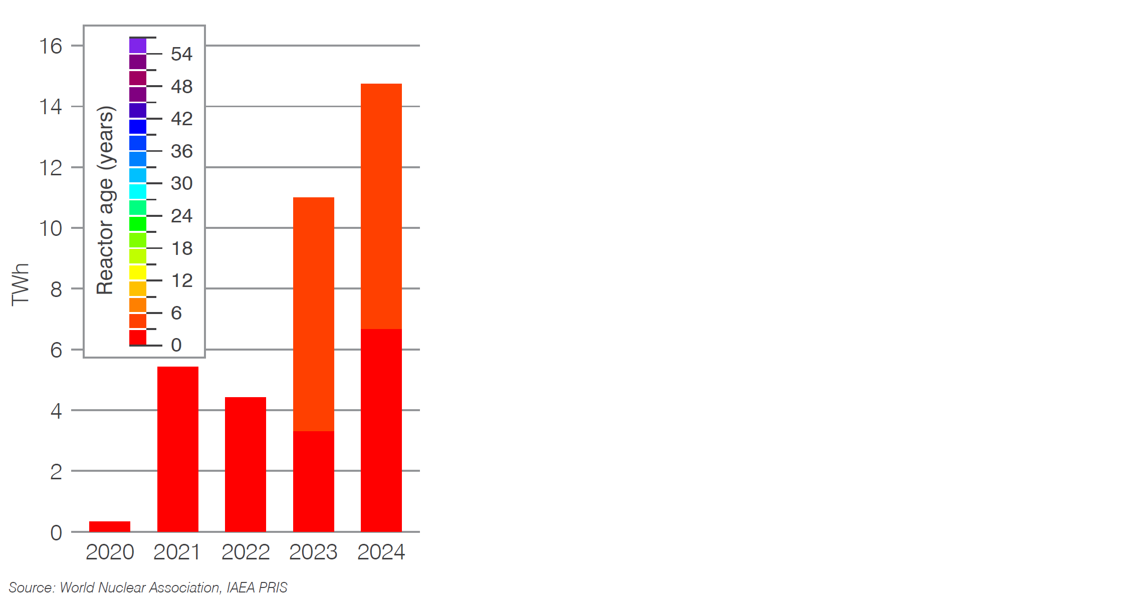 Belarus nuclear generation by age of reactor
