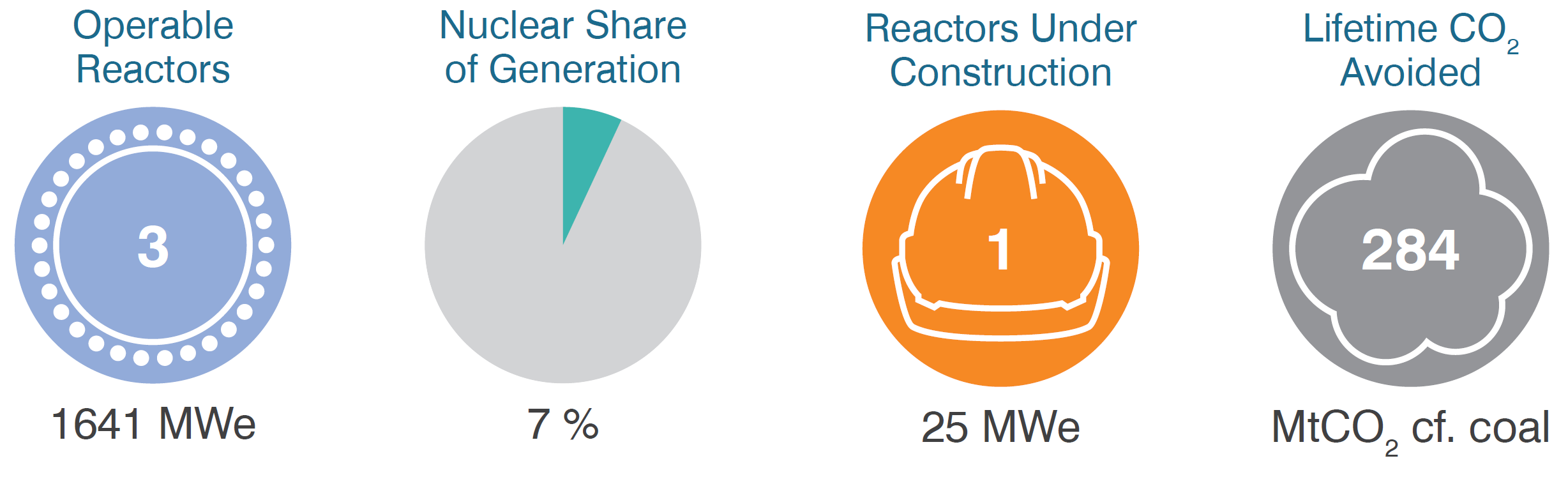 Argentina 3 operable reactors, 7% share of generation