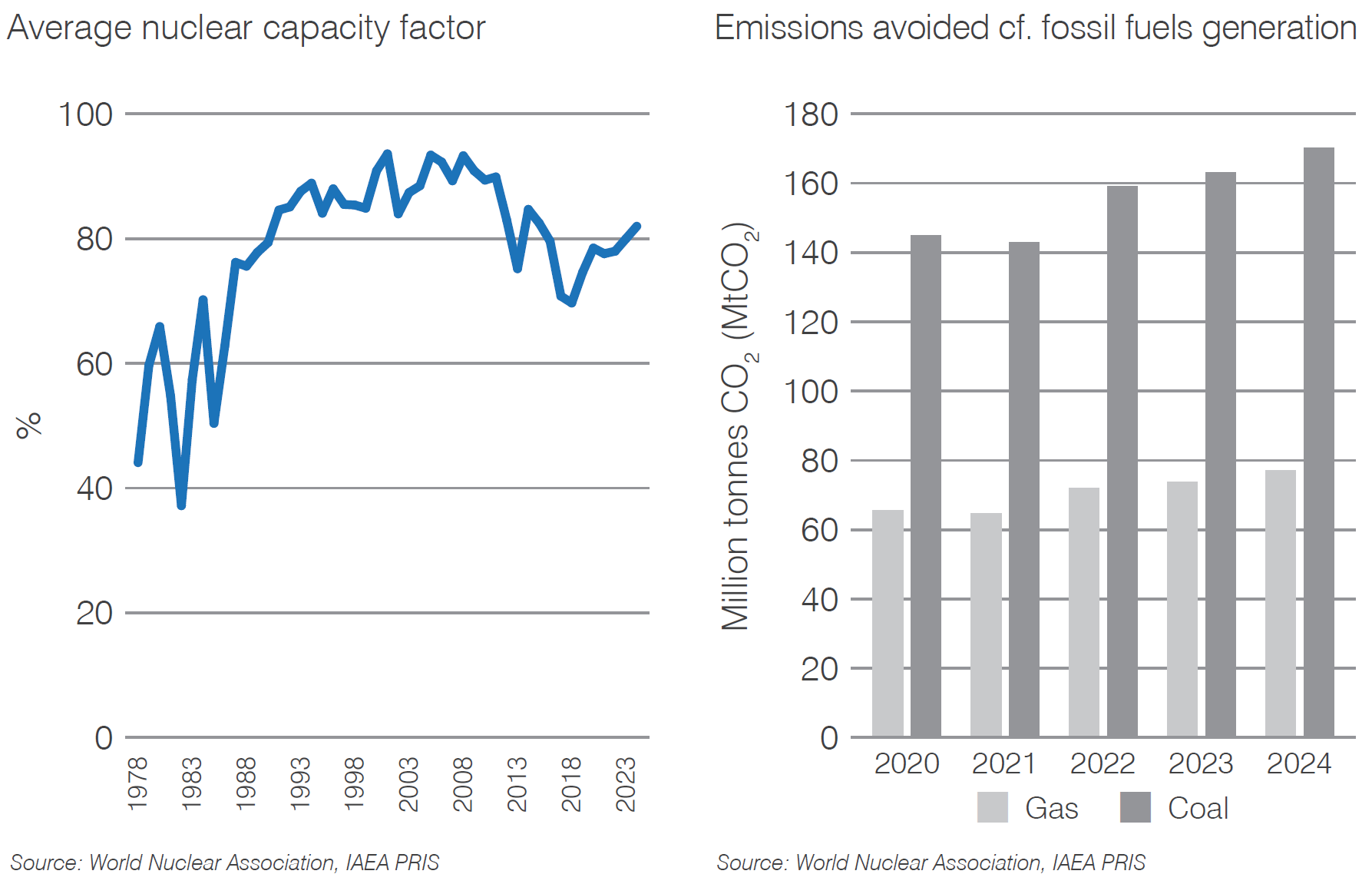 South Korea capacity factor and CO2 mitigation