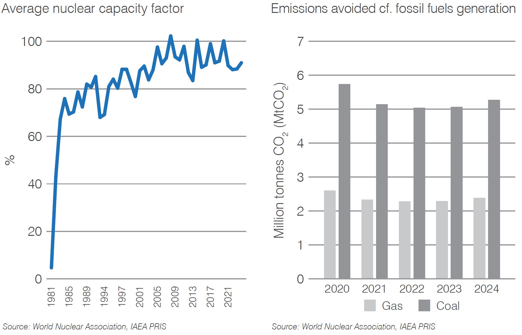 Slovenia capacity factor and CO2 mitigation