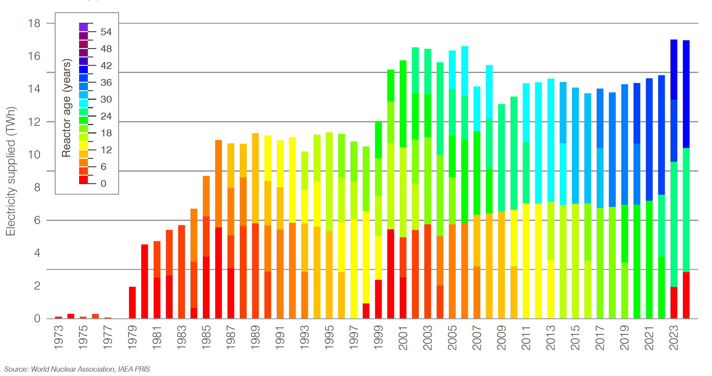 Slovakia nuclear generation by age of reactor