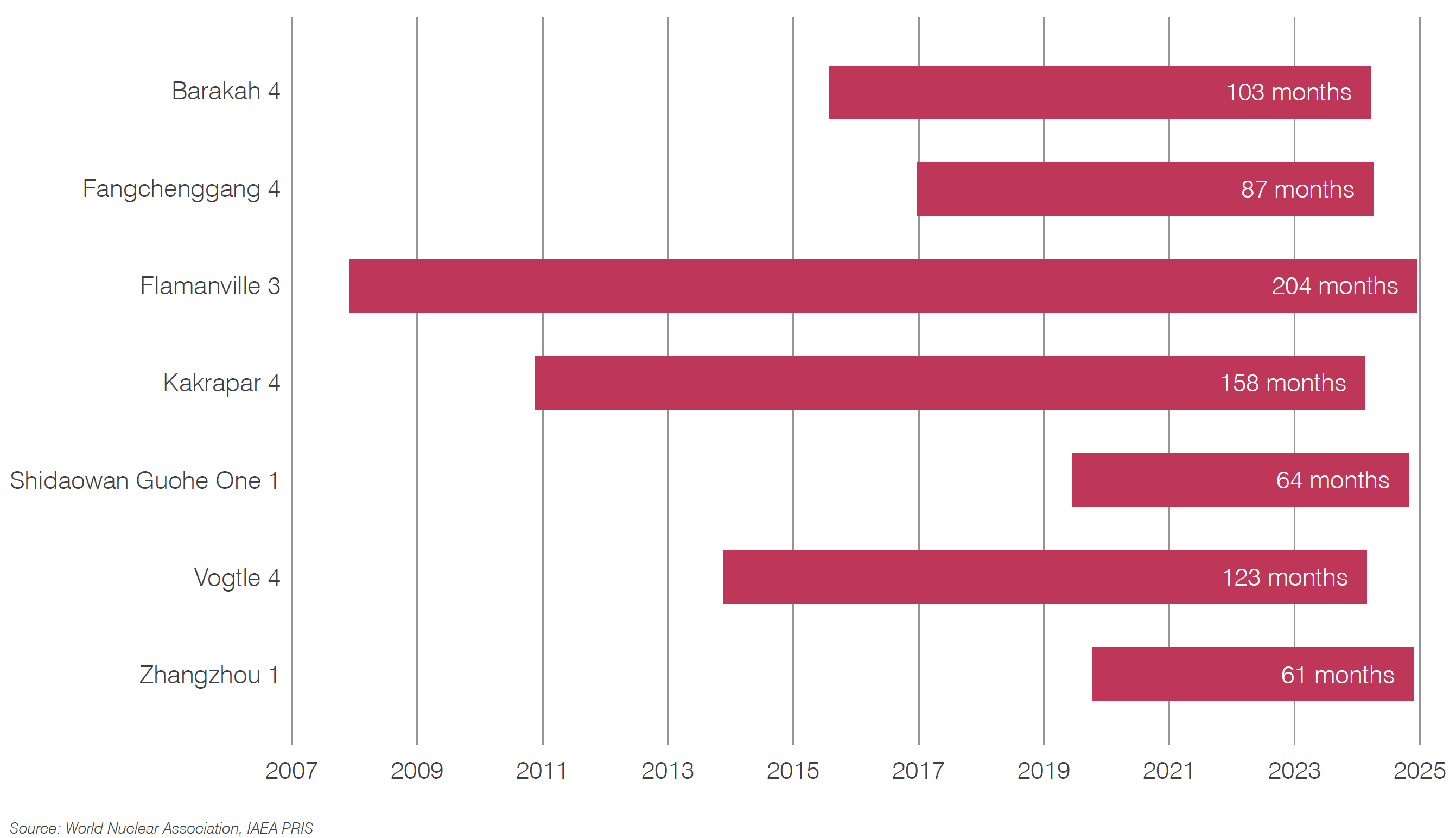 Construction times of units grid-connected in 2024
