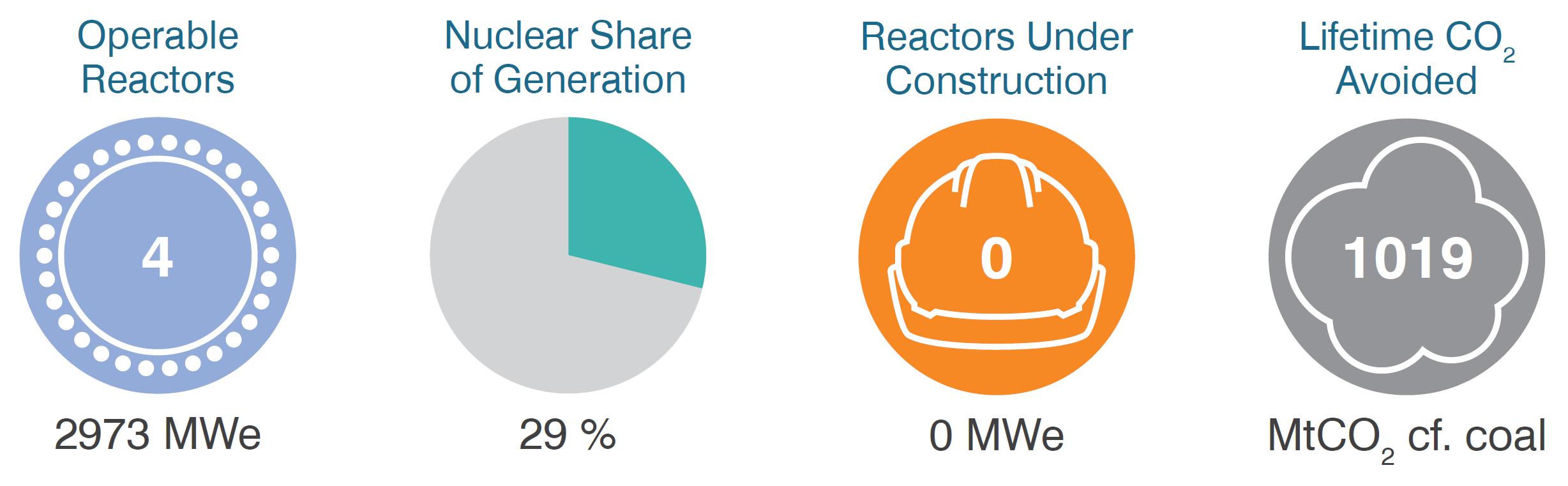 Switzerland operable reactors, share of generation