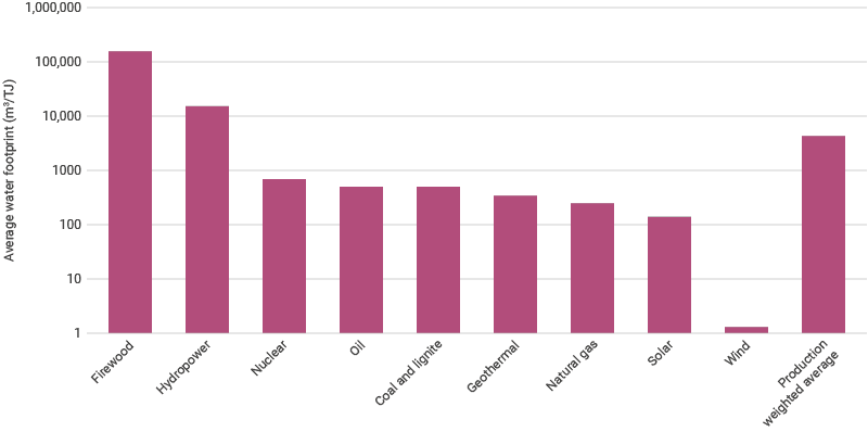 Water consumption per unit of electricity and heat produced