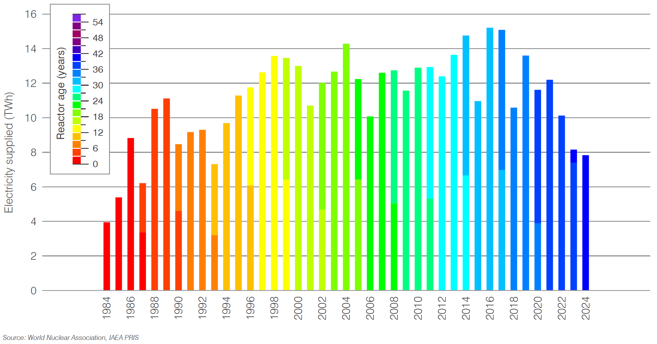 South Africa nuclear generation by age of reactor