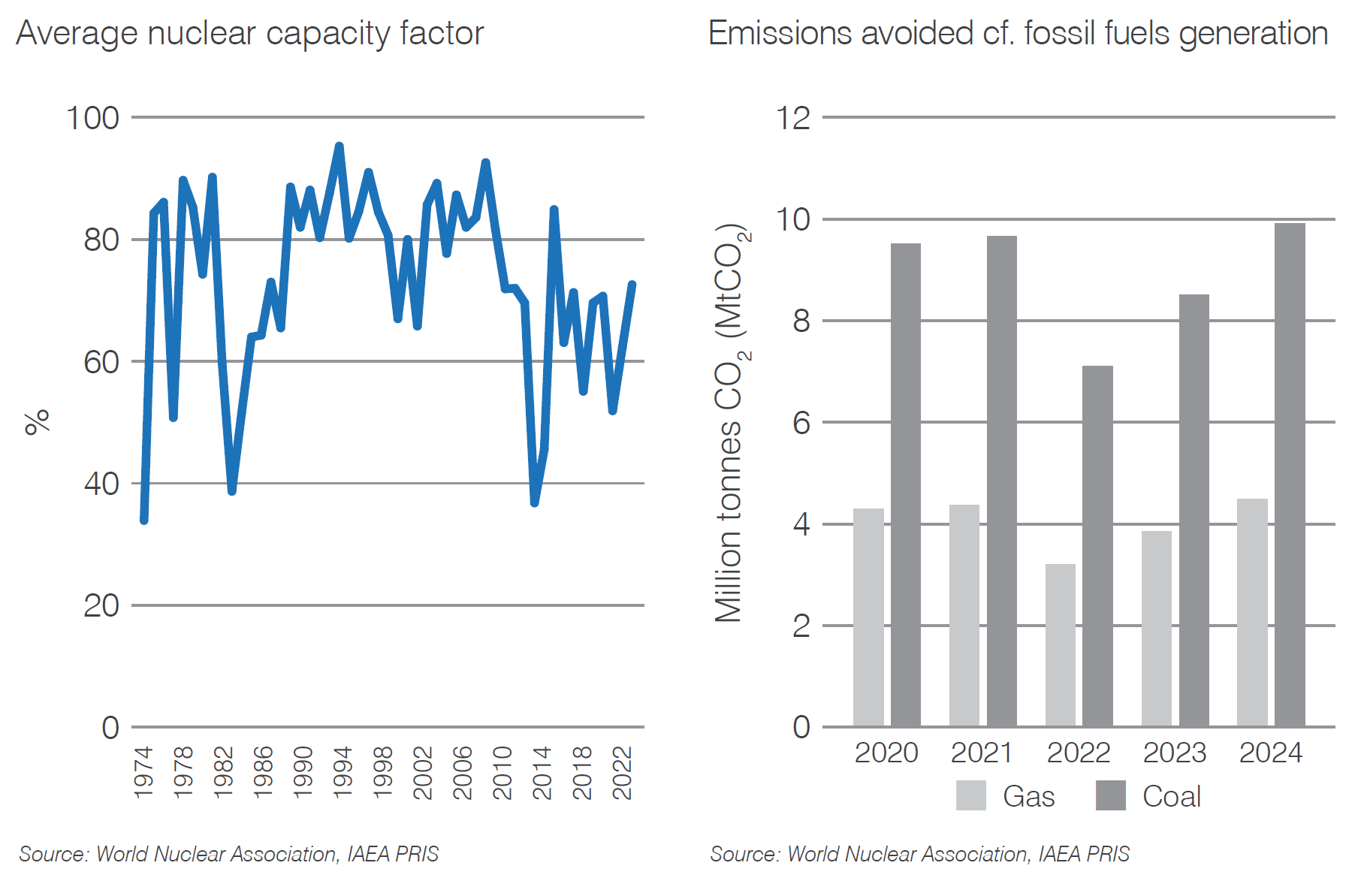 Argentina nuclear capacity factor and CO2 mitigation