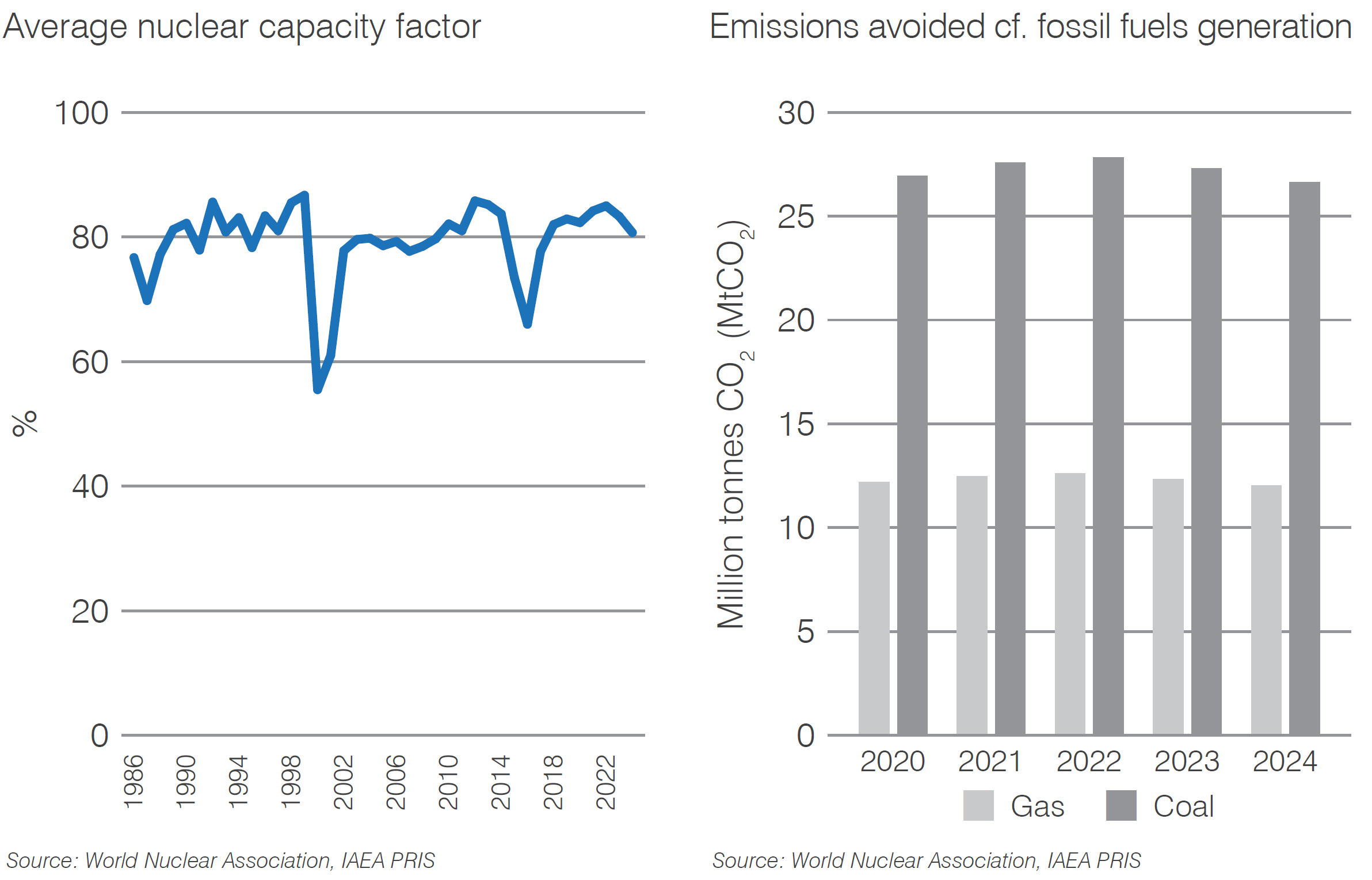 Czechia capacity factor and carbon dioxide mitigation