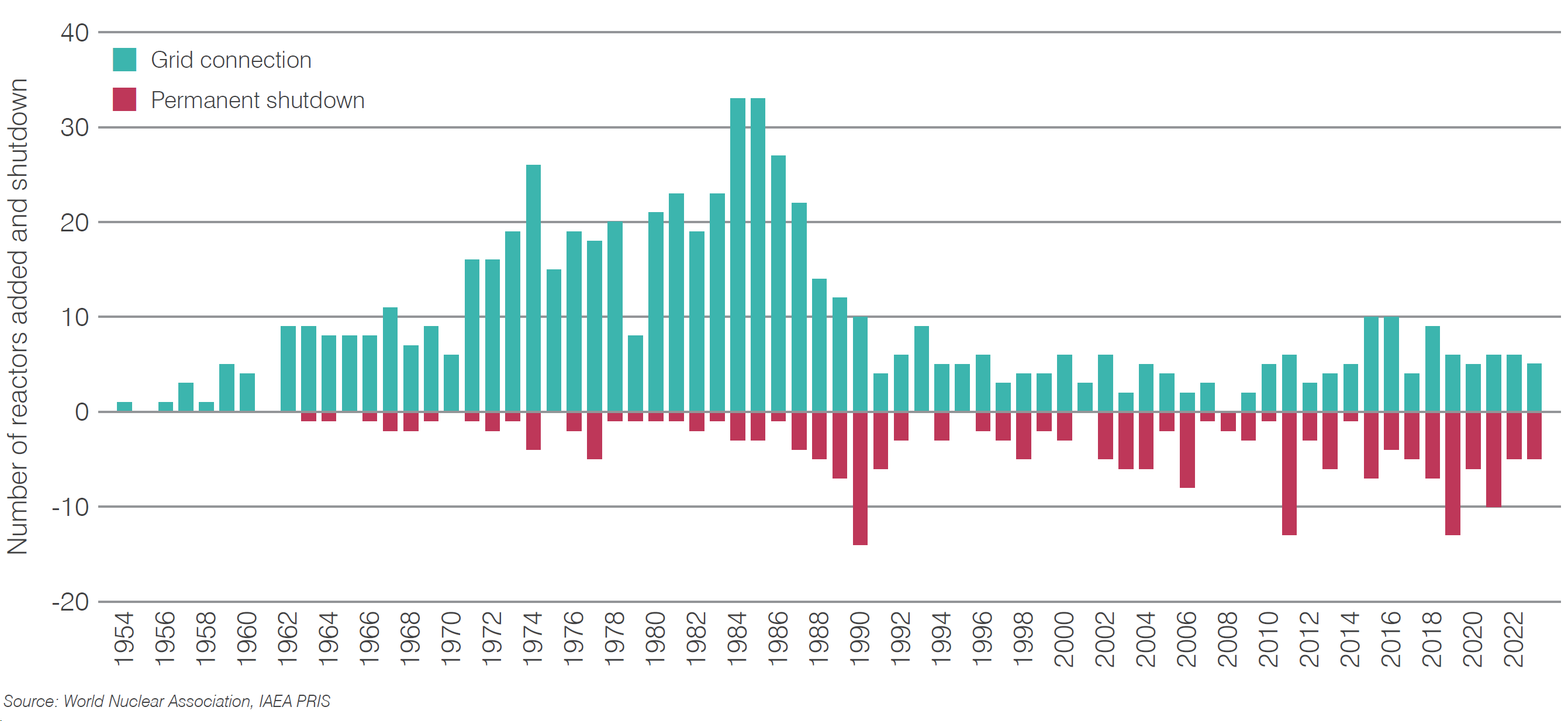 Figure 13 Reactor first grid connection and shutdown 1954-2023 World Nuclear Performance Report 2024