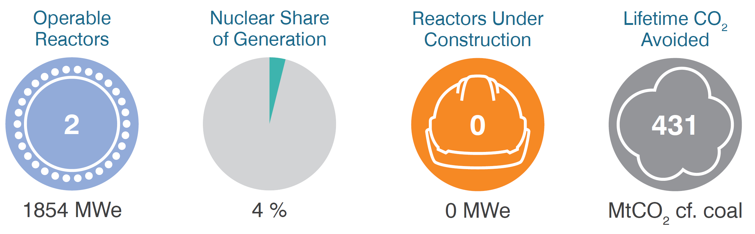 South Africa operable reactors, share of generation, CO2 mitigation