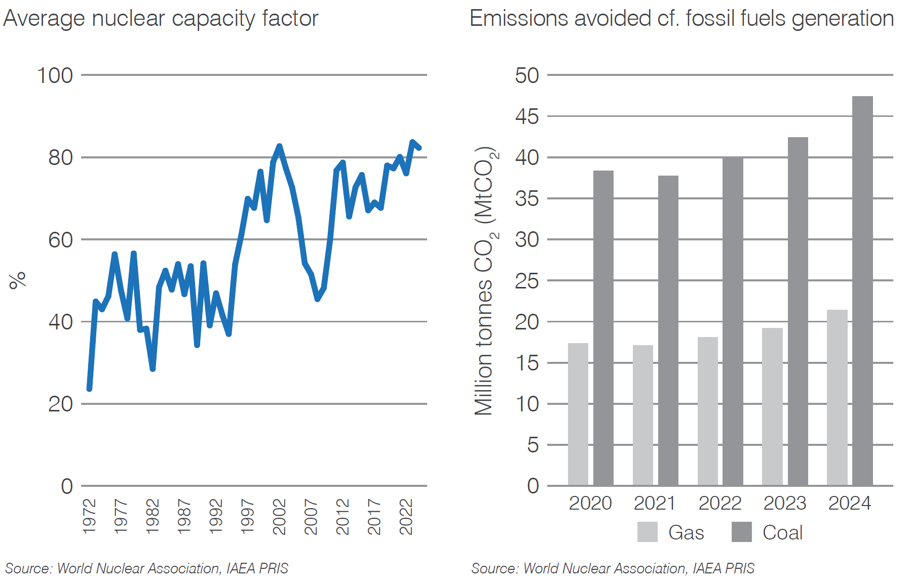 India nuclear capacity factor and CO2 mitigation