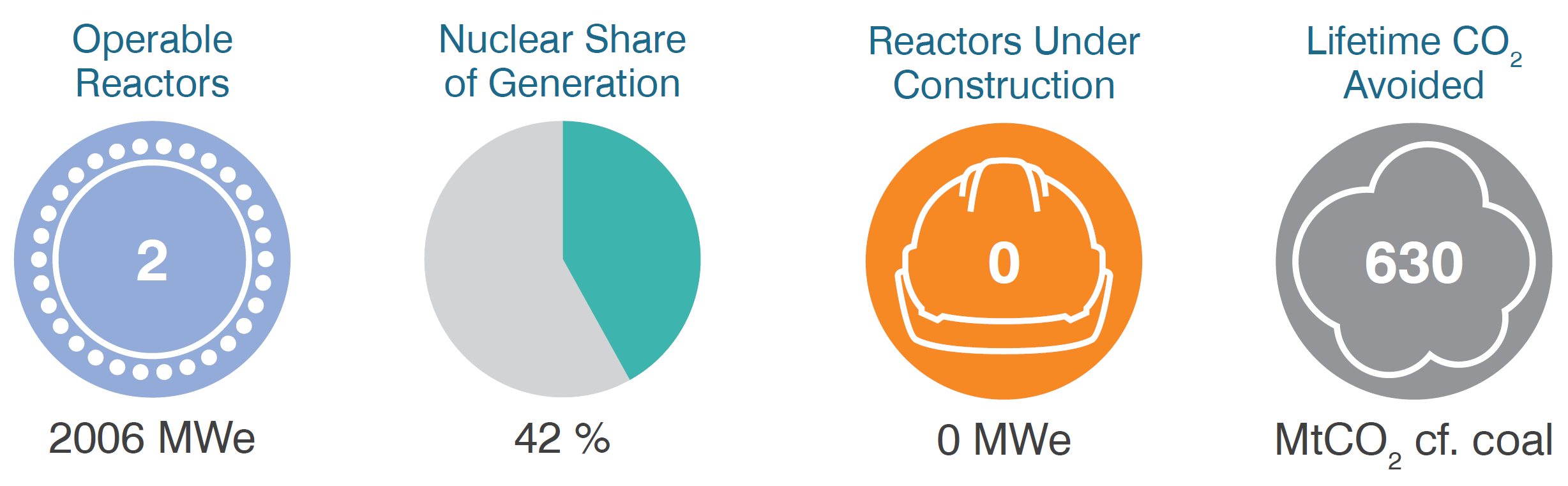 Bulgaria operable reactors, share of generation, CO2 mitigation