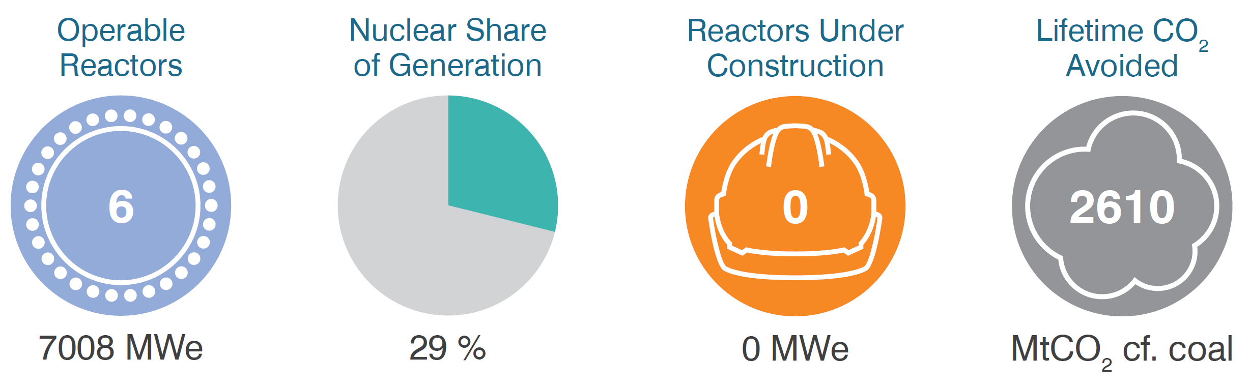 Sweden operable reactors, share of generation, CO2 mitigation
