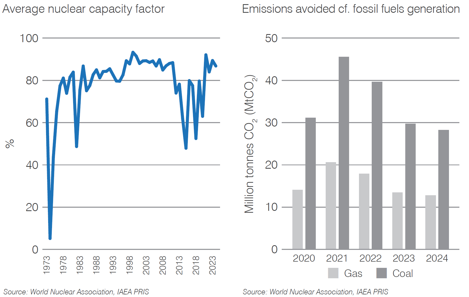 Belgium capacity factor and CO2 mitigation