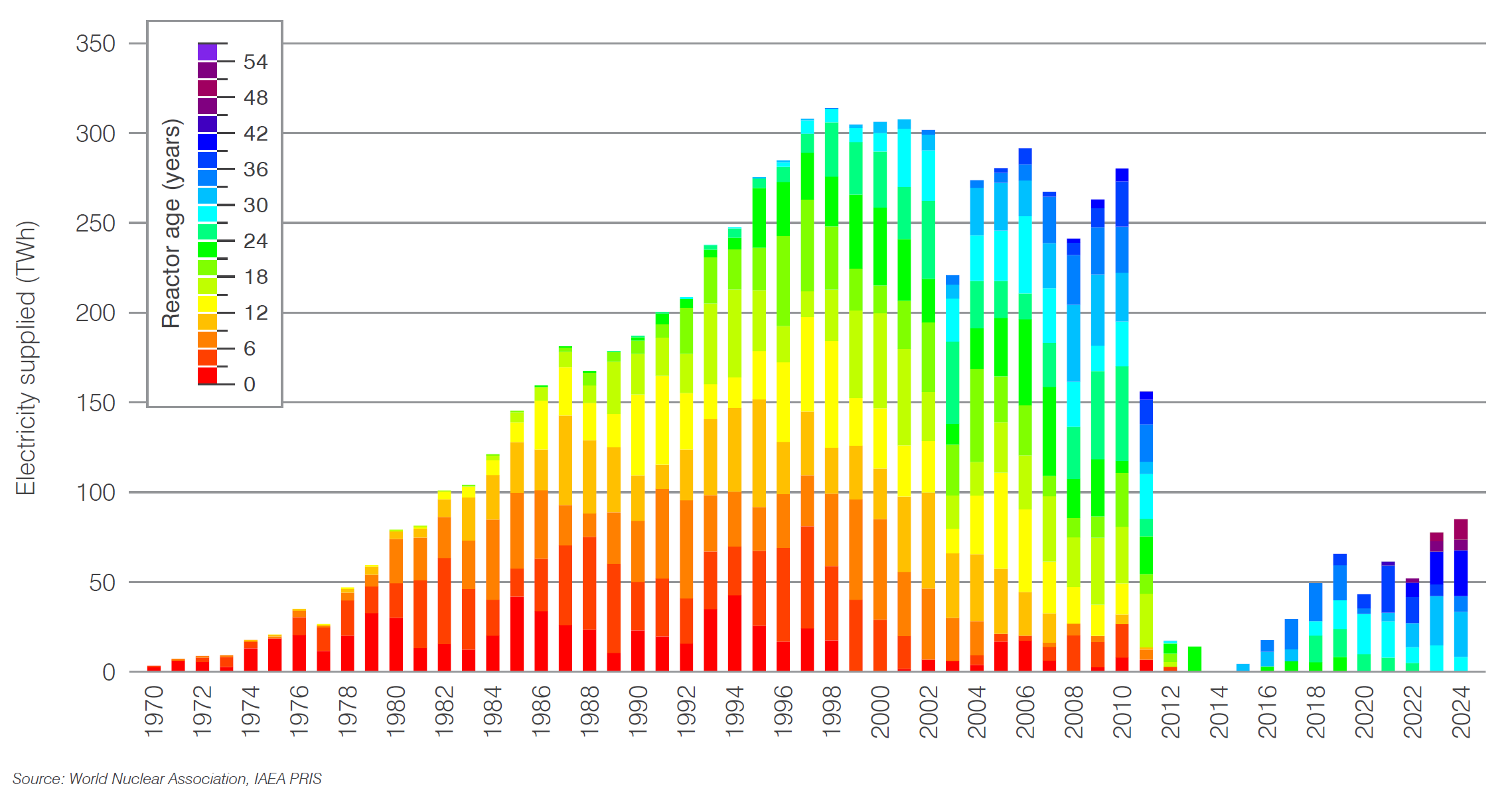 Japan nuclear generation by age of reactor