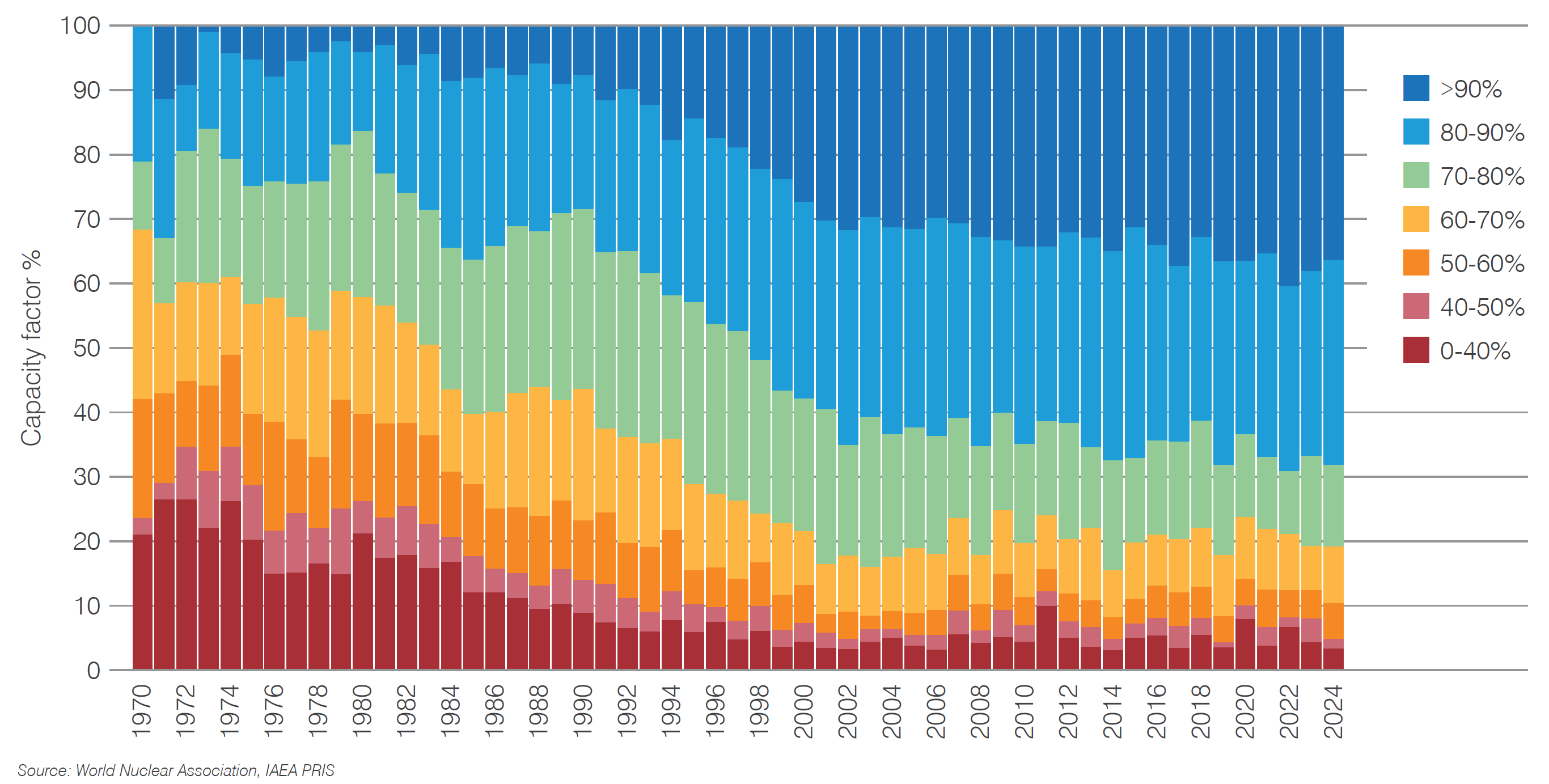 Figure 13. Long-term trends in capacity factor