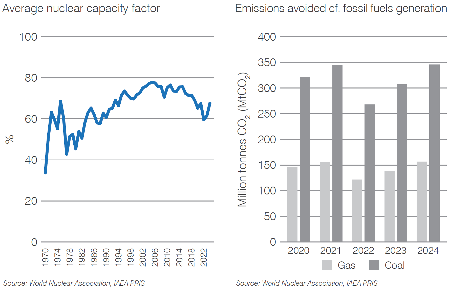 France capacity factor and CO2 mitigation