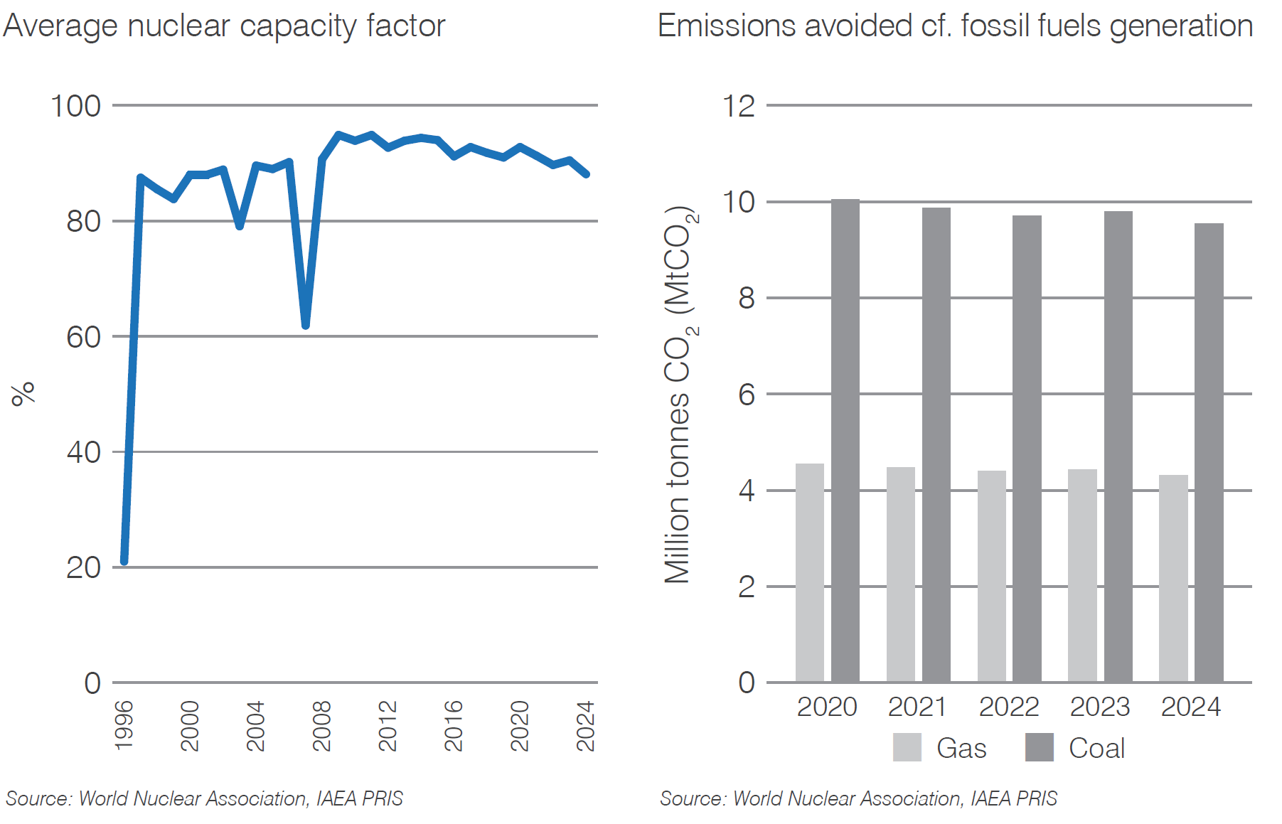 Romania capacity factor and CO2 mitigation