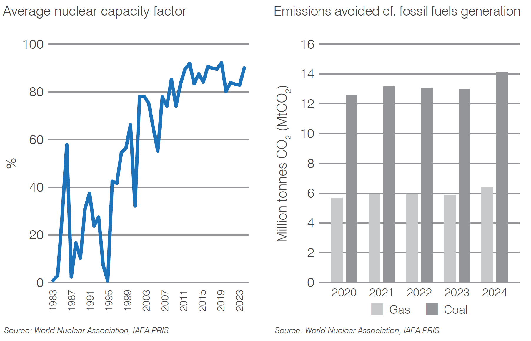 Brazil nuclear capacity factor and carbon dioxide mitigation