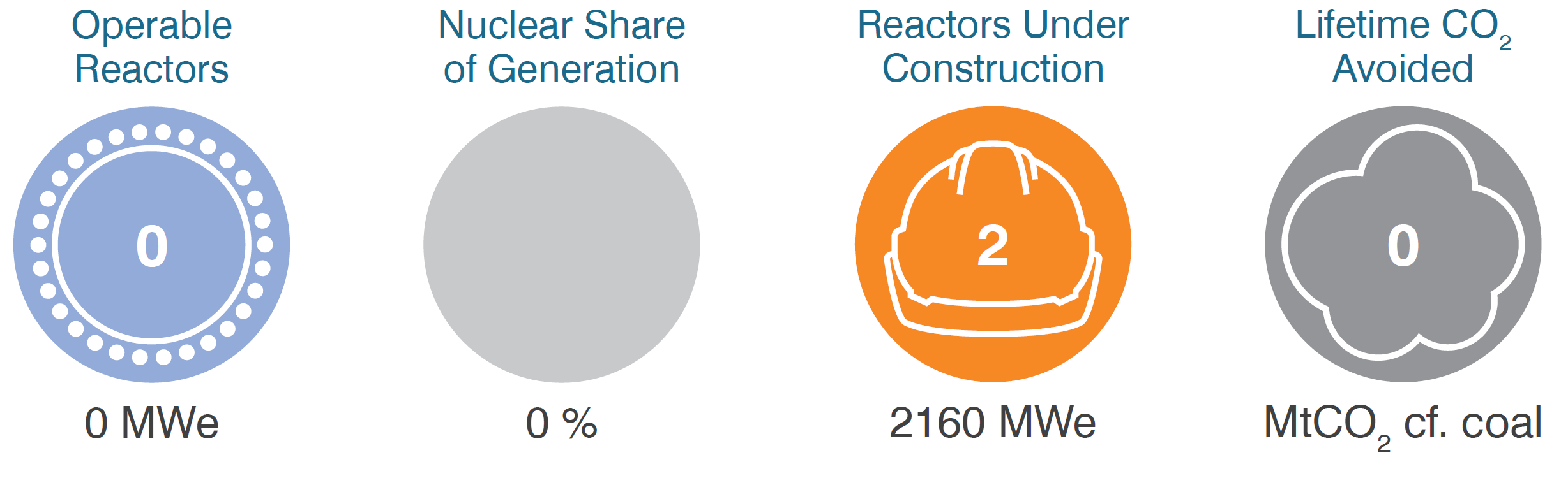 Bangladesh operable reactors, share of generation, under construction