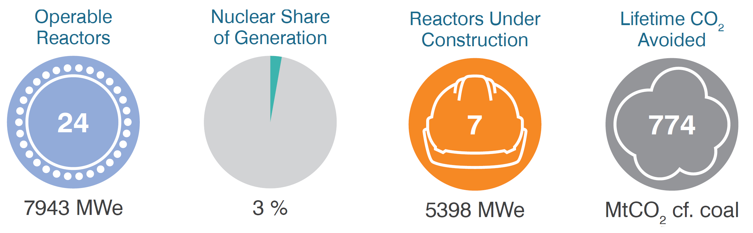 India nuclear operable reactors, share of generation