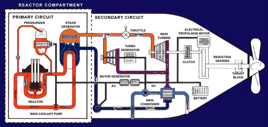 Layout of a nuclear submarine reactor