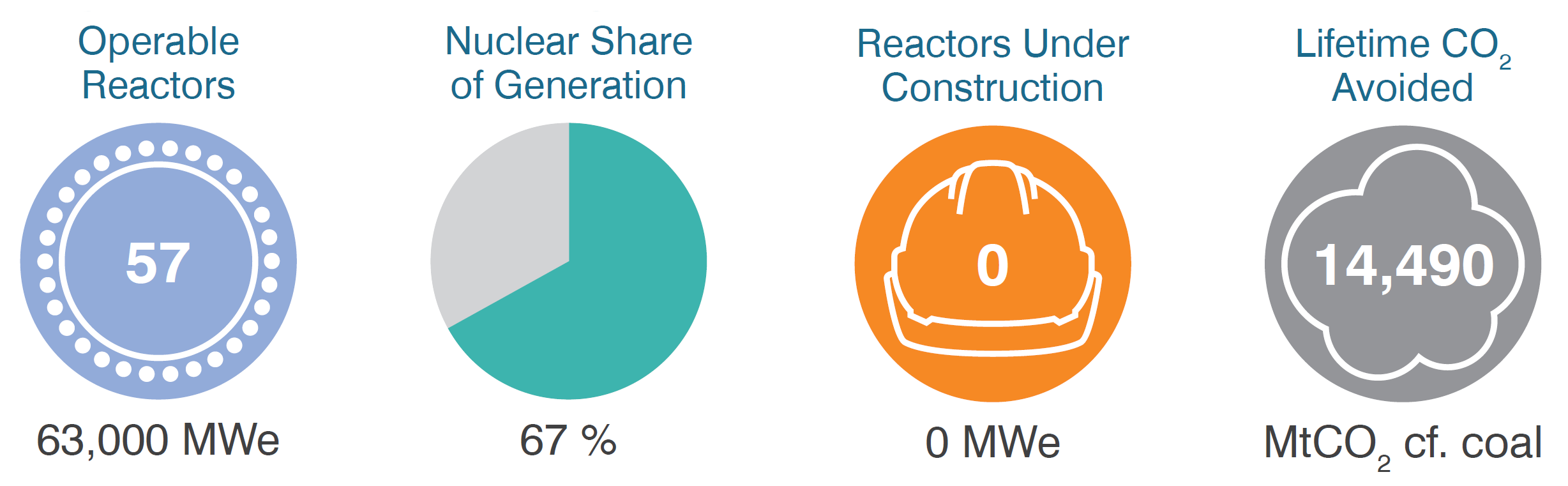 France operable reactors, share of generation, CO2 mitigation