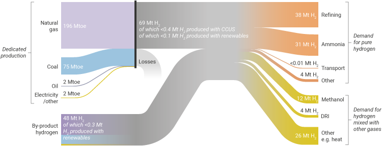 Hydrogen value chain