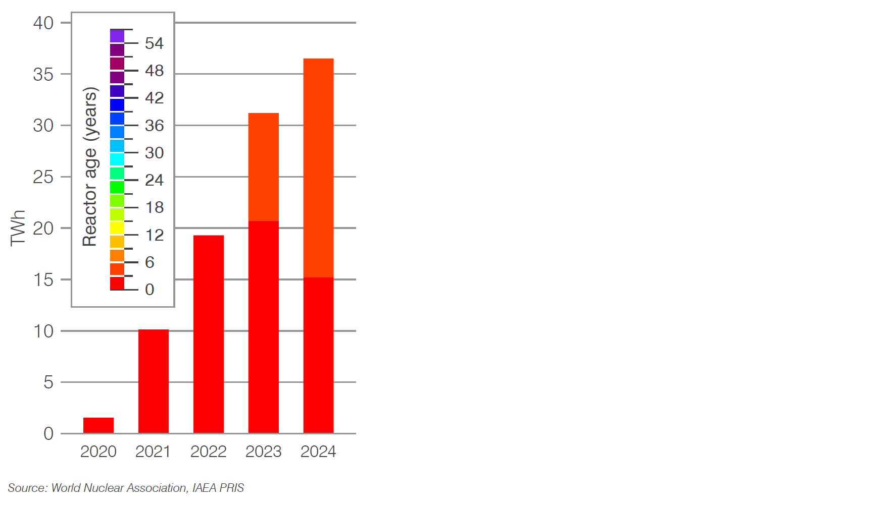UAE nuclear electricity generation by age of reactor