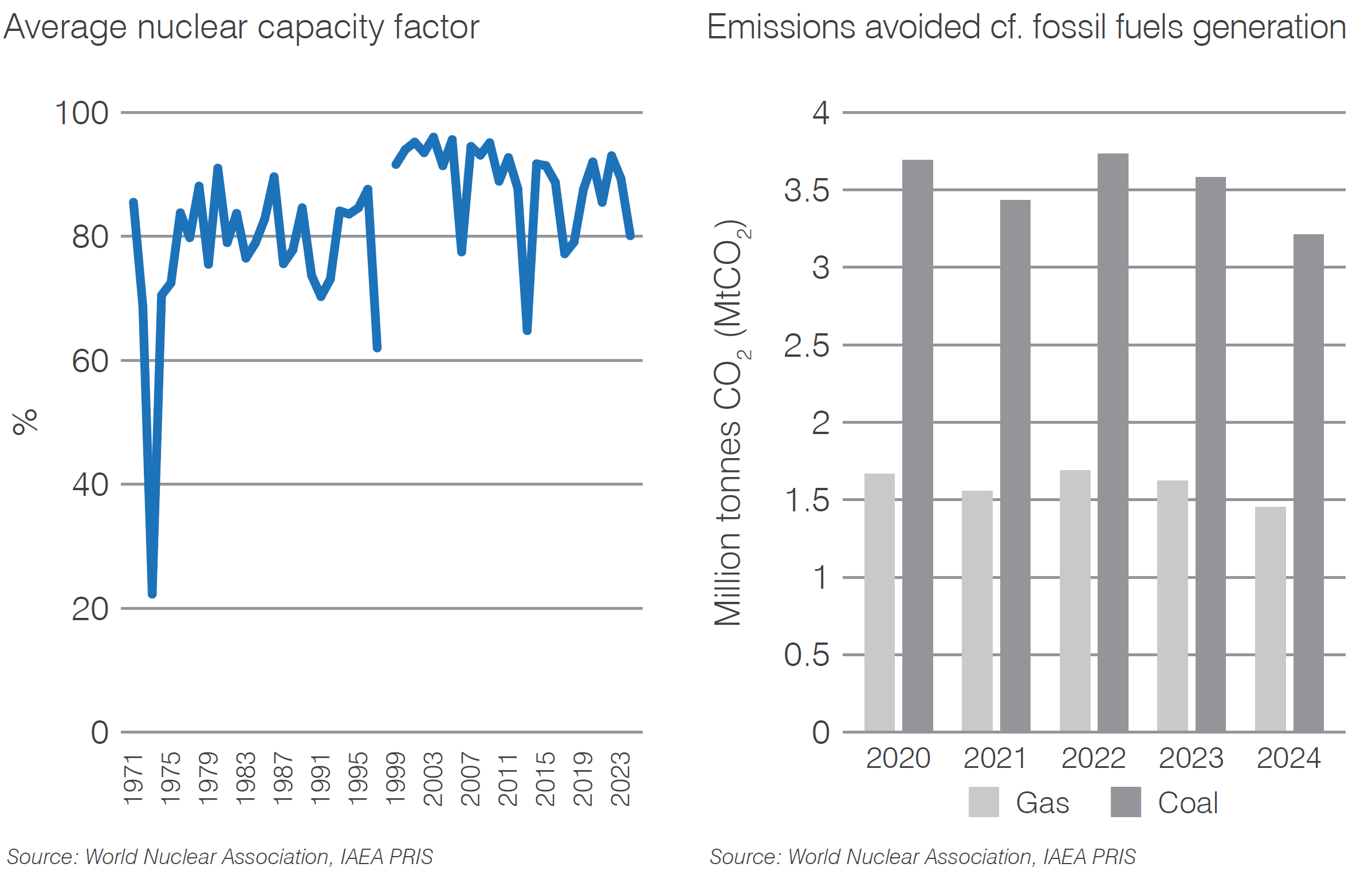 Netherlands capacity factor and CO2 mitigation
