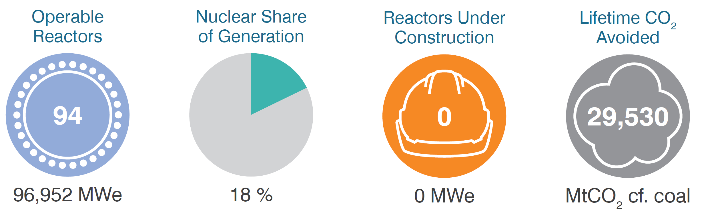 USA operable reactors, CO2 mitigation, share of generation