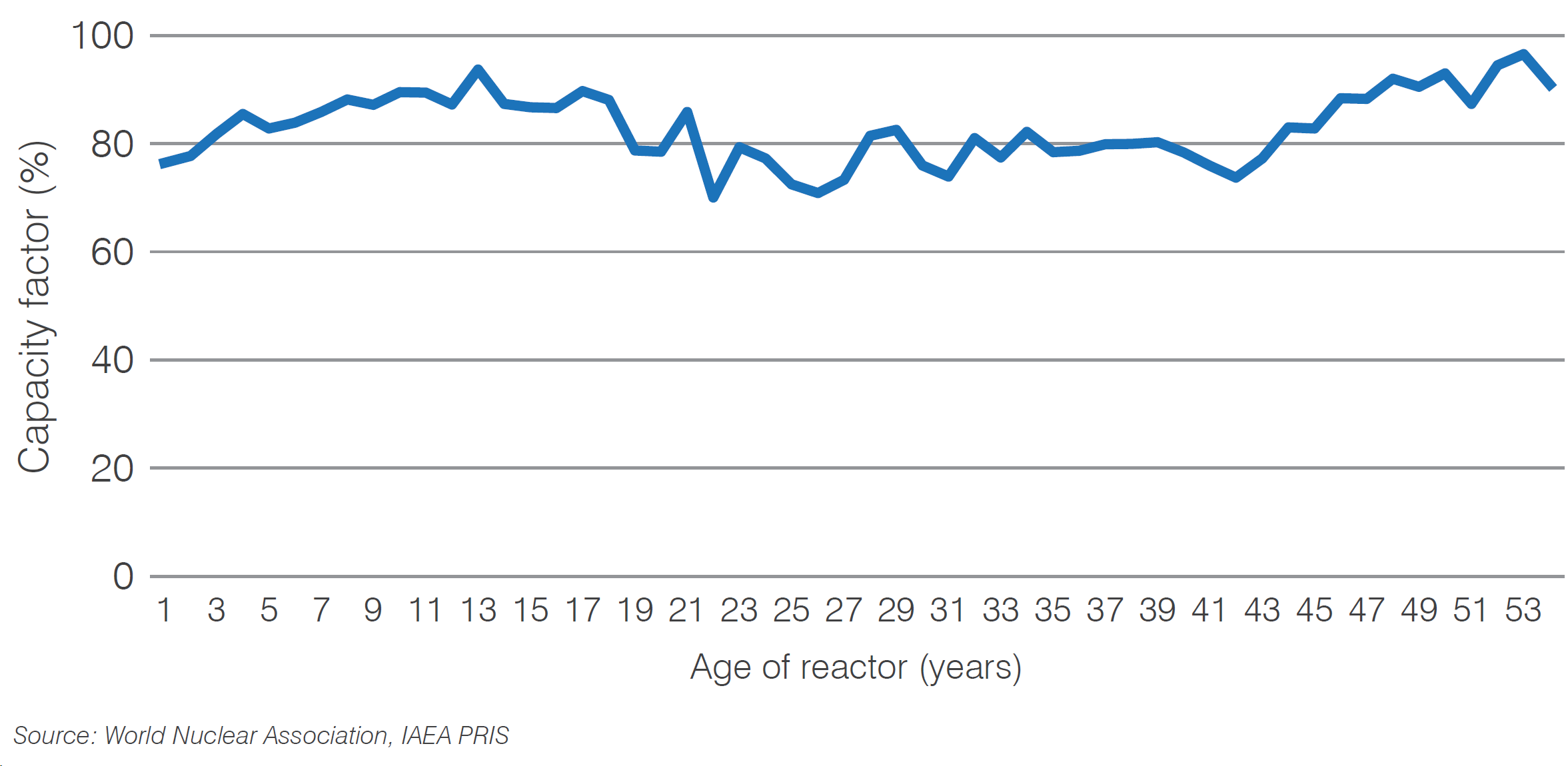 Mean capacity factor by age of reactor in 2023