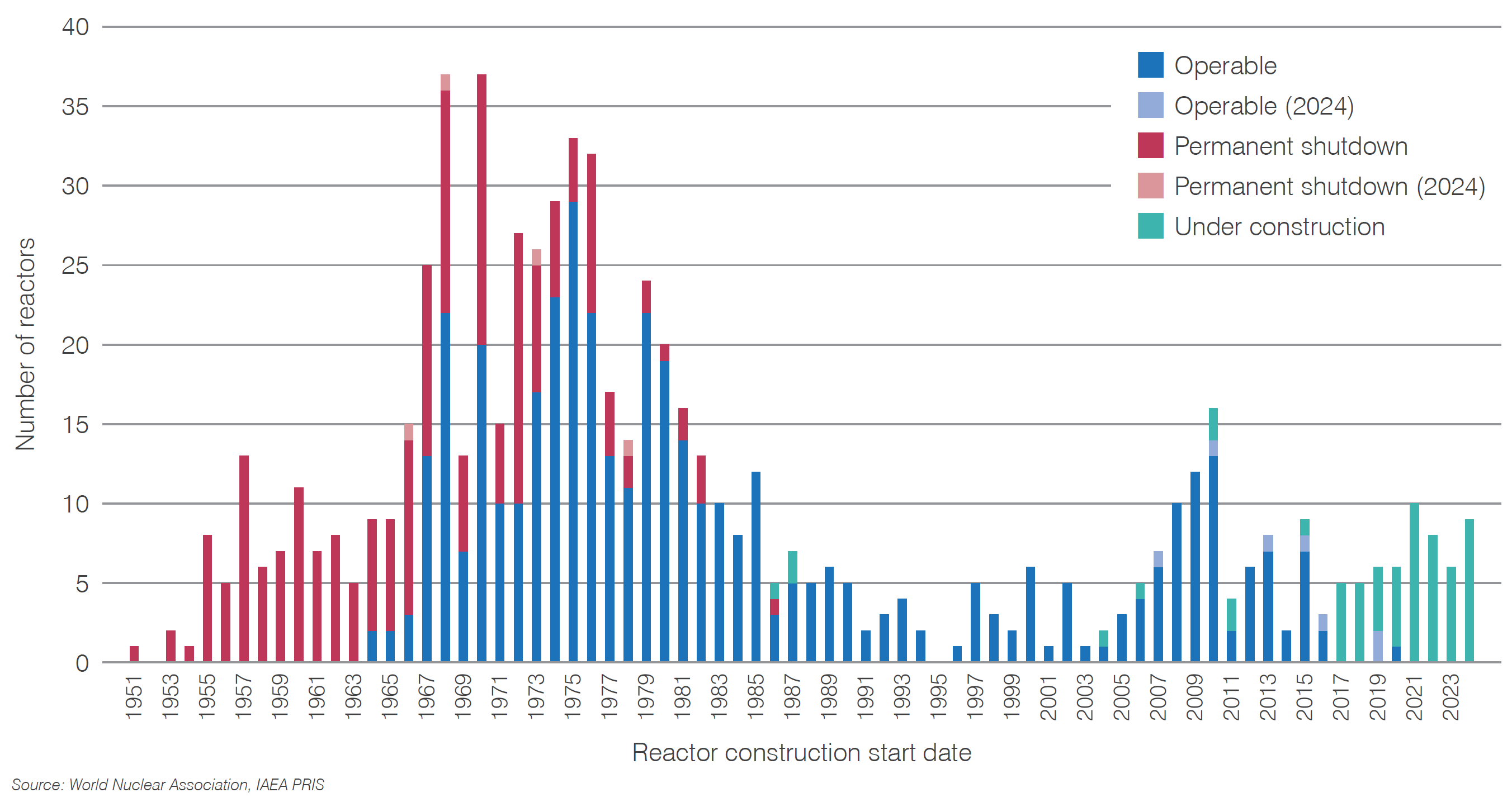 Figure 6. Operational status of reactors by construction start year