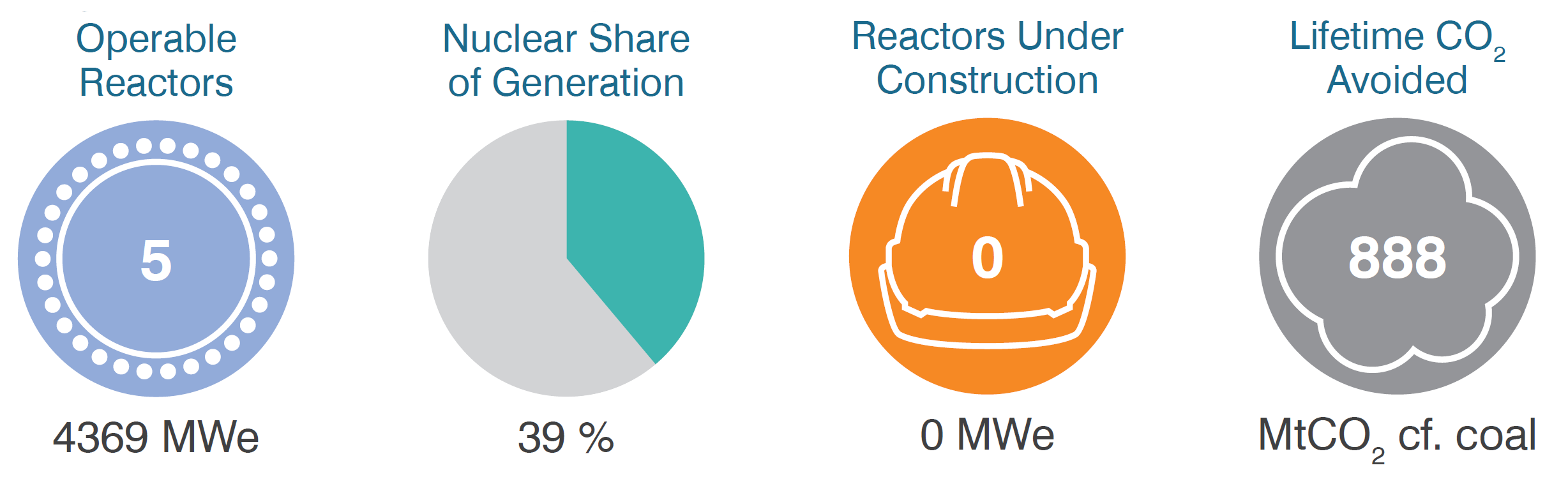 Operable reactors, share of generation, CO2 mitigation in Finland