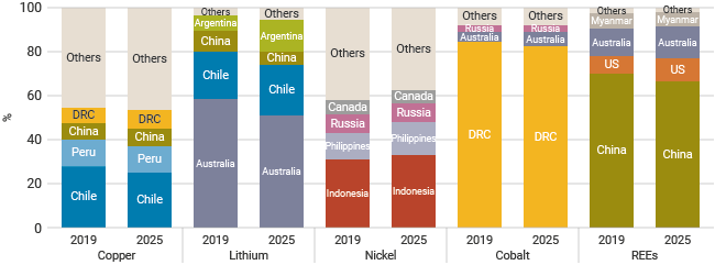 Countries producing critical minerals