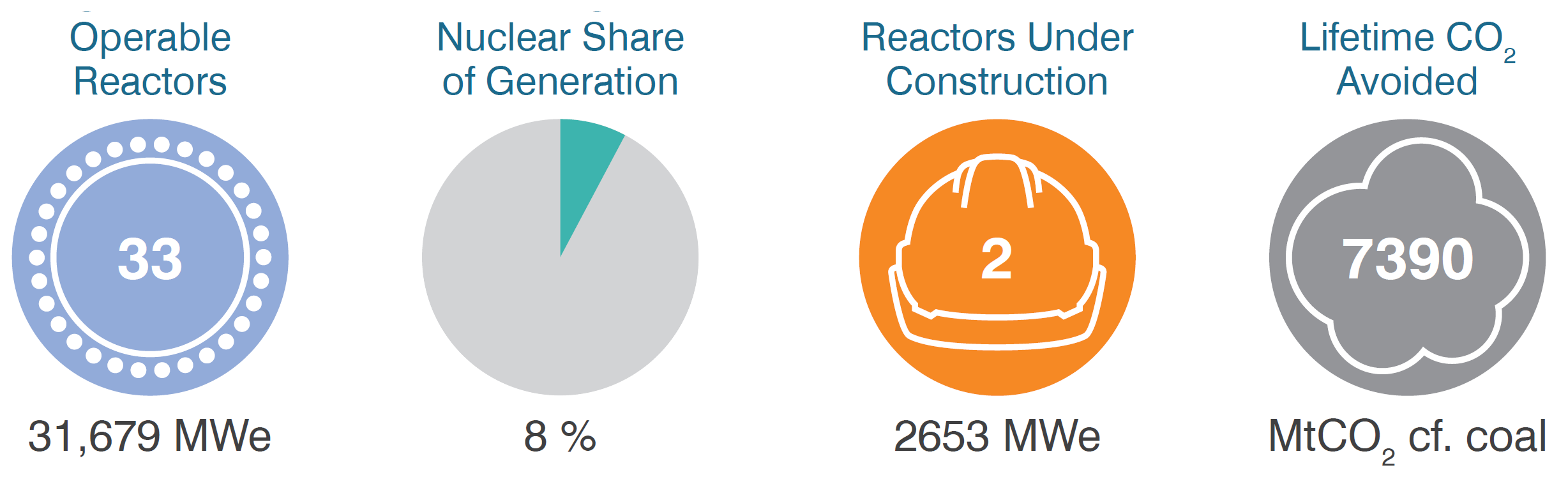 Japan operable reactors, share of generation, under construction, CO2 mitigation