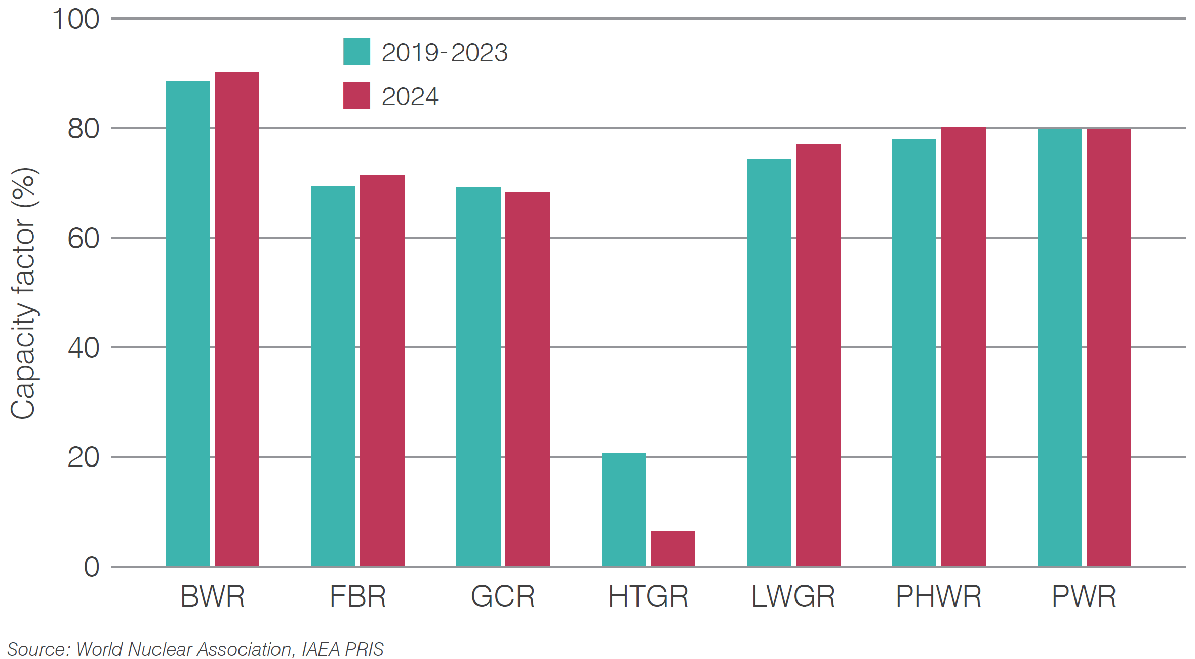 Figure 9. Capacity factor by reactor type